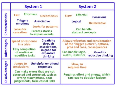 system 1 and system 2 thinking examples